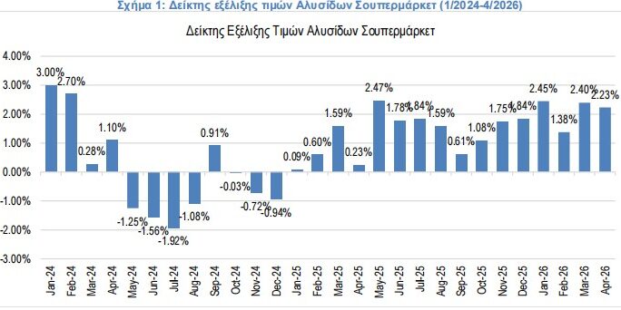 πληθωρισμός στα σούπερ μάρκετ τον Απρίλιο 2026