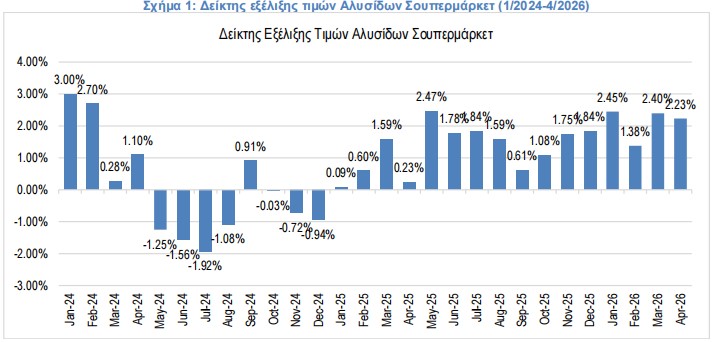πληθωρισμός στα σούπερ μάρκετ τον Απρίλιο 2026