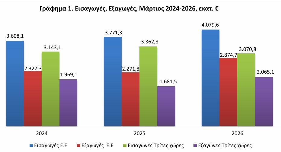 ΕΛΣΤΑΤ