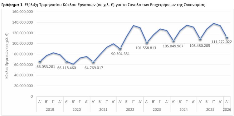 ΕΛΣΤΑΤ - Αύξηση 2,6% σημείωσε ο τζίρος των επιχειρήσεων το α' τρίμηνο 2026