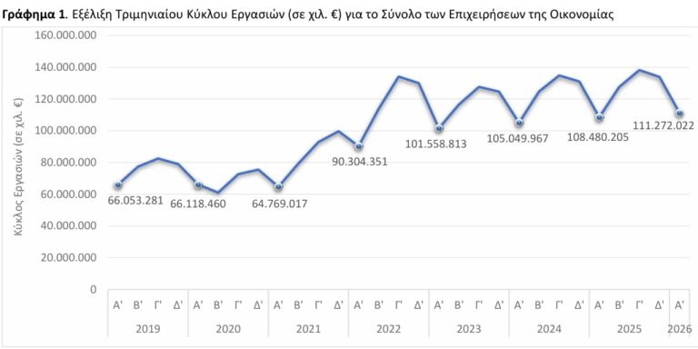 ΕΛΣΤΑΤ - Αύξηση 2,6% σημείωσε ο τζίρος των επιχειρήσεων το α' τρίμηνο 2026