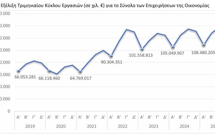 ΕΛΣΤΑΤ – Αύξηση 2,6% σημείωσε ο τζίρος των επιχειρήσεων το α’ τρίμηνο 2026 ΕΛΣΤΑΤ - Αύξηση 2,6% σημείωσε ο τζίρος των επιχειρήσεων το α' τρίμηνο 2026