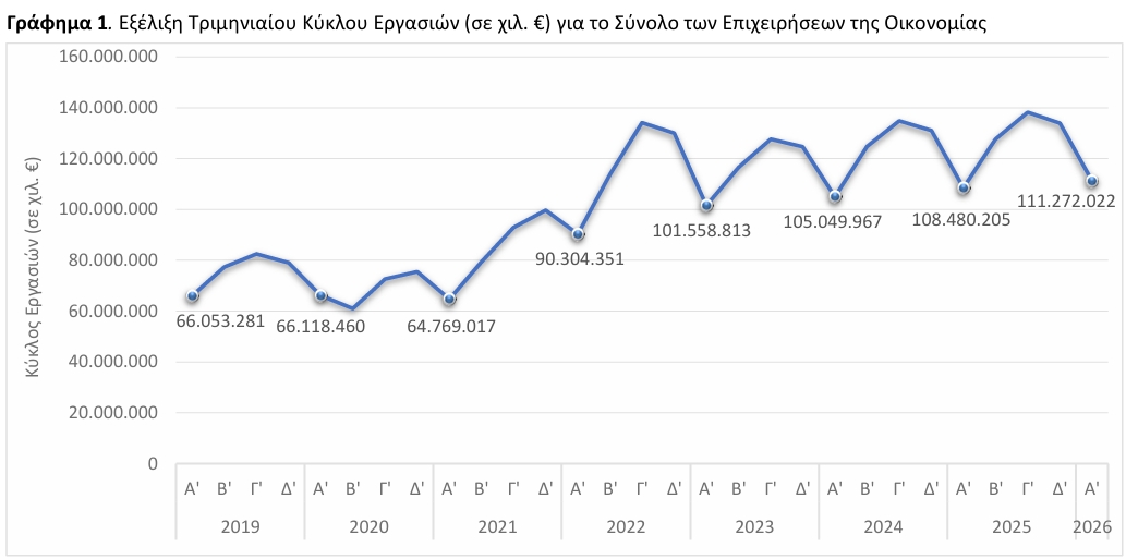 ΕΛΣΤΑΤ - Αύξηση 2,6% σημείωσε ο τζίρος των επιχειρήσεων το α' τρίμηνο 2026