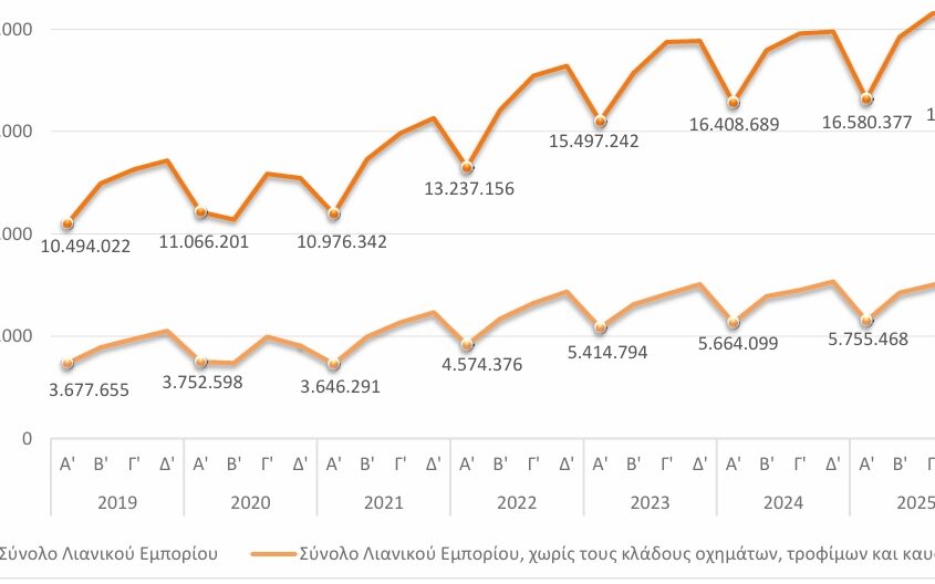 ΕΛΣΤΑΤ - Αύξηση 3,2% σημείωσε ο τζίρος στις επιχειρήσεις του λιανικού εμπορίου το α' τρίμηνο 2026