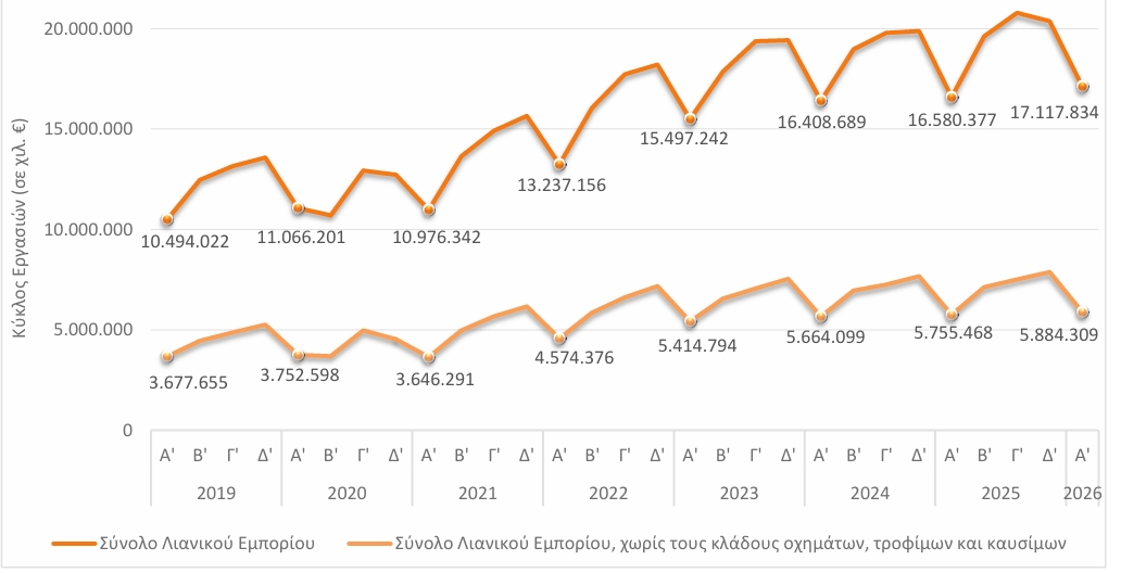 ΕΛΣΤΑΤ - Αύξηση 3,2% σημείωσε ο τζίρος στις επιχειρήσεις του λιανικού εμπορίου το α' τρίμηνο 2026 ΕΛΣΤΑΤ - Αύξηση 3,2% σημείωσε ο τζίρος στις επιχειρήσεις του λιανικού εμπορίου το α' τρίμηνο 2026