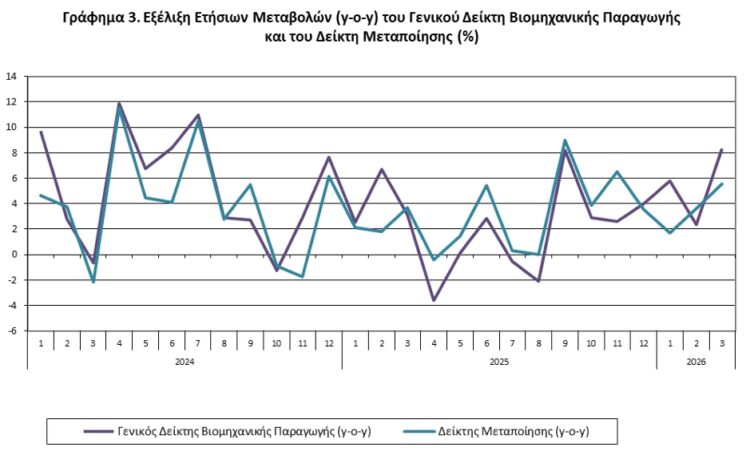 ΕΛΣΤΑΤ - Αύξηση 8,3% σημείωσε η βιομηχανική παραγωγή τον Μάρτιο 2026