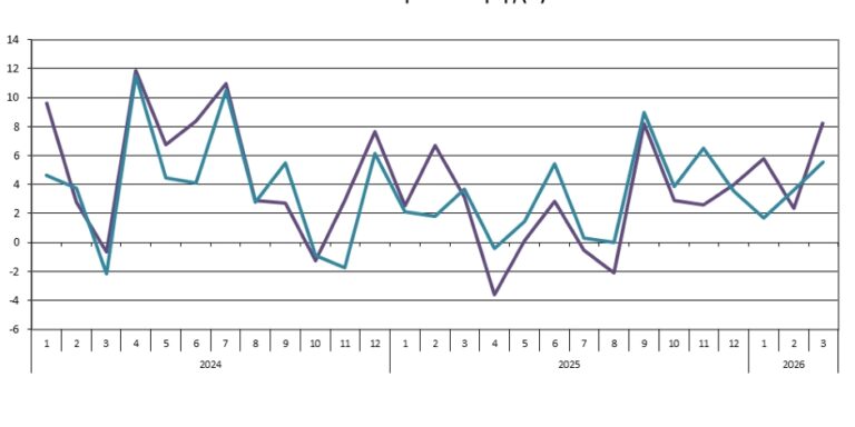 ΕΛΣΤΑΤ - Αύξηση 8,3% σημείωσε η βιομηχανική παραγωγή τον Μάρτιο 2026