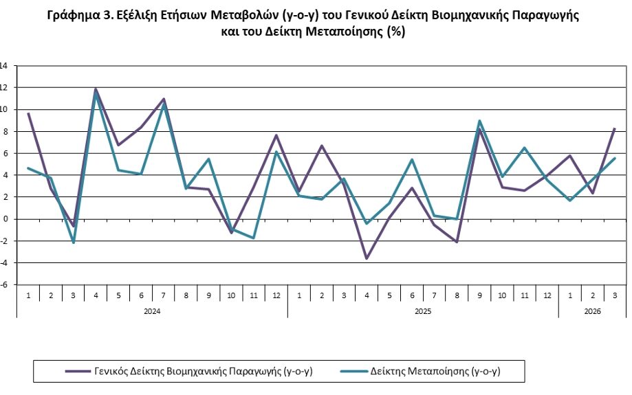 ΕΛΣΤΑΤ - Αύξηση 8,3% σημείωσε η βιομηχανική παραγωγή τον Μάρτιο 2026