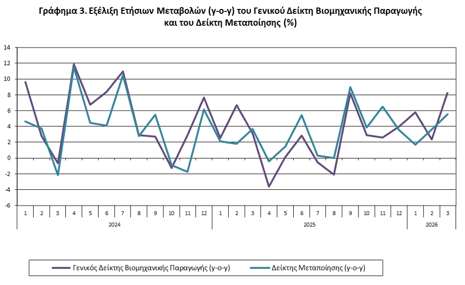 ΕΛΣΤΑΤ - Αύξηση 8,3% σημείωσε η βιομηχανική παραγωγή τον Μάρτιο 2026