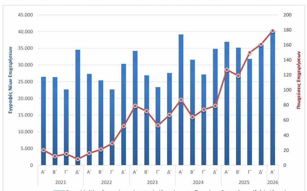 ΕΛΣΤΑΤ - Αύξηση 9,1% σημείωσαν ενάρξεις λειτουργίας επιχειρήσεων το α' τρίμηνο 2026