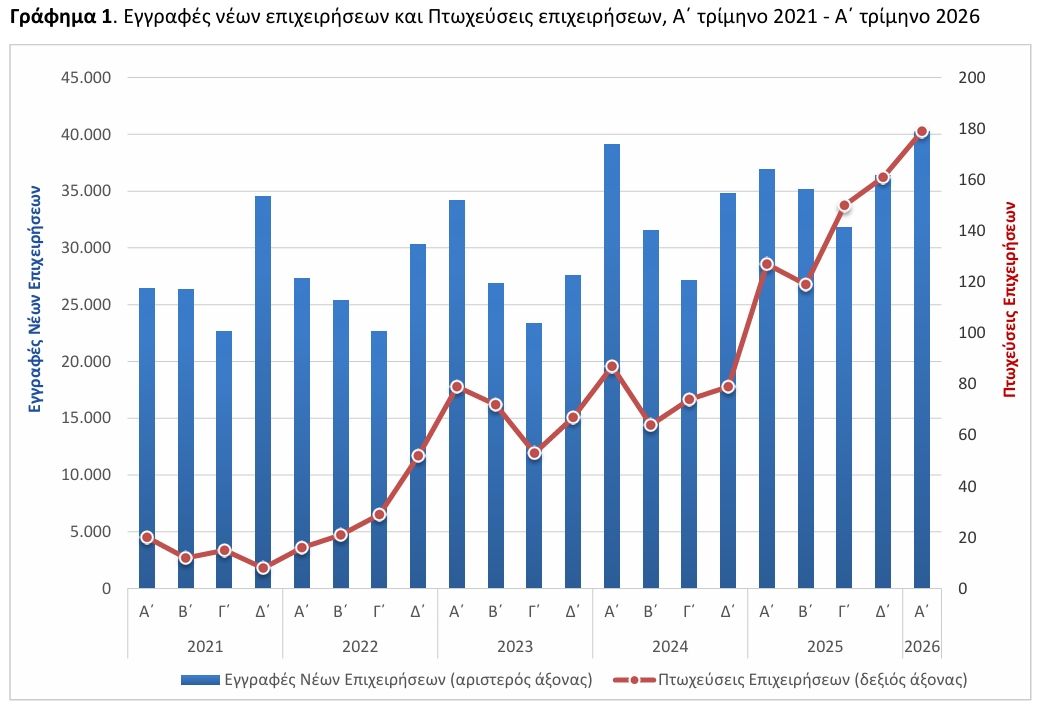 ΕΛΣΤΑΤ - Αύξηση 9,1% σημείωσαν ενάρξεις λειτουργίας επιχειρήσεων το α' τρίμηνο 2026