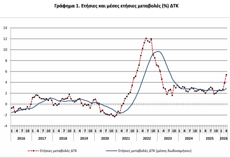 ΕΛΣΤΑΤ - Στο 5,4% ο πληθωρισμός τον Απρίλιο