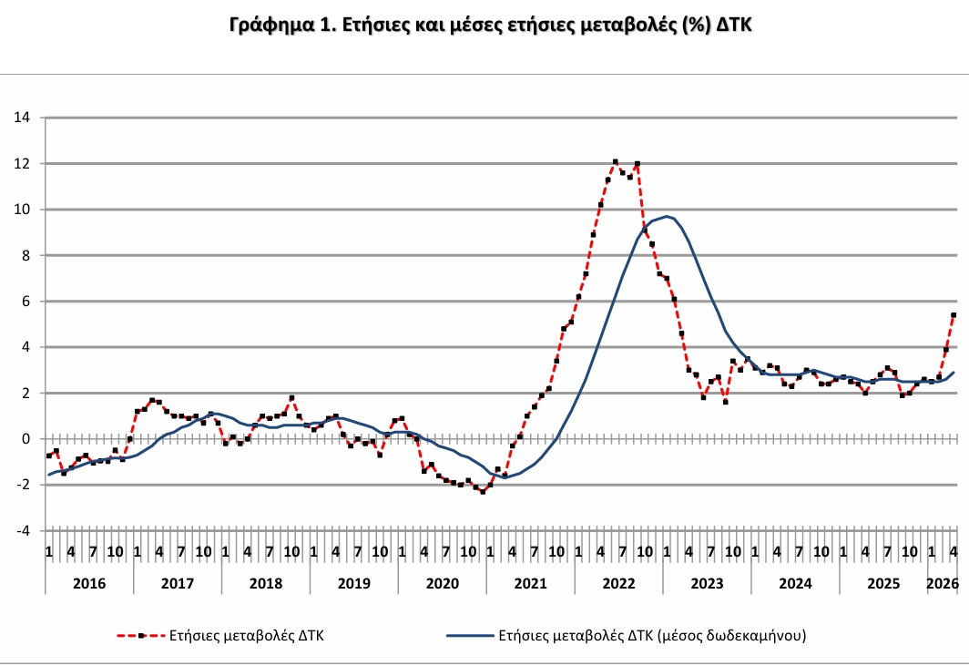 ΕΛΣΤΑΤ - Στο 5,4% ο πληθωρισμός τον Απρίλιο