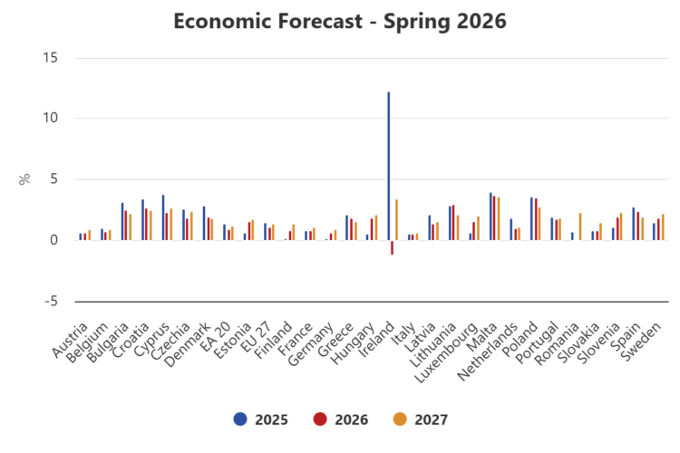 Εαρινές οικονομικές προβλέψεις 2026