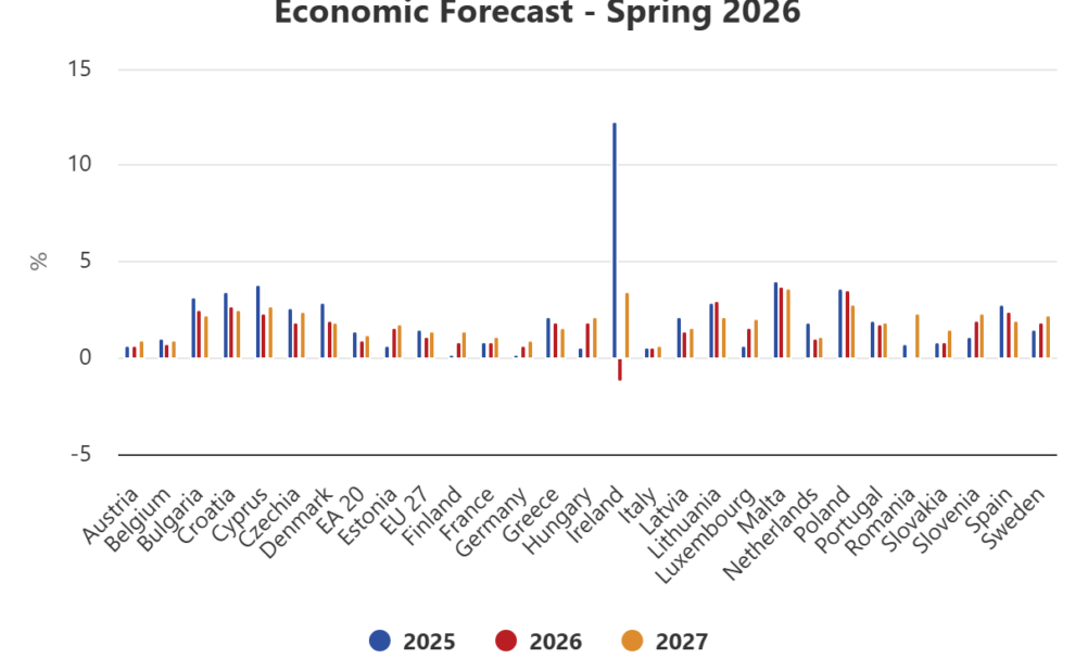 Εαρινές οικονομικές προβλέψεις 2026