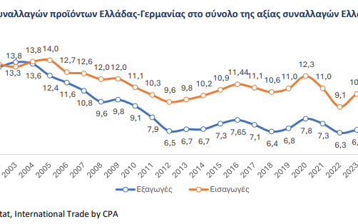 γερμανικών επενδύσεων στην Ελλάδα