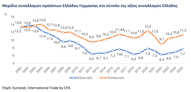 γερμανικών επενδύσεων στην Ελλάδα