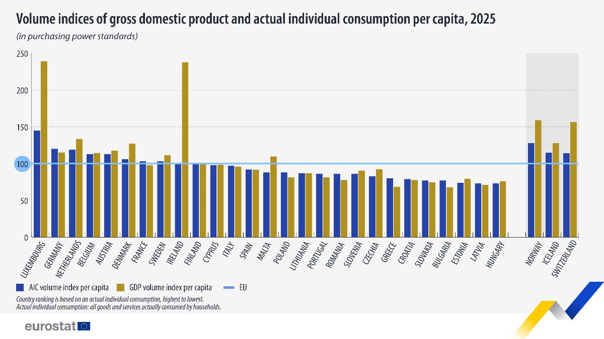 Eurostat