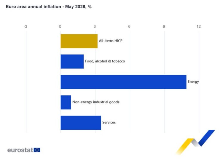 Eurostat