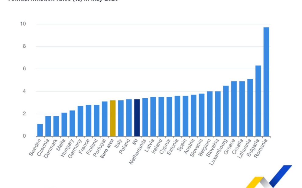 Eurostat - Ετήσιος πληθωρισμός έως 3,2% στη ζώνη του ευρώ