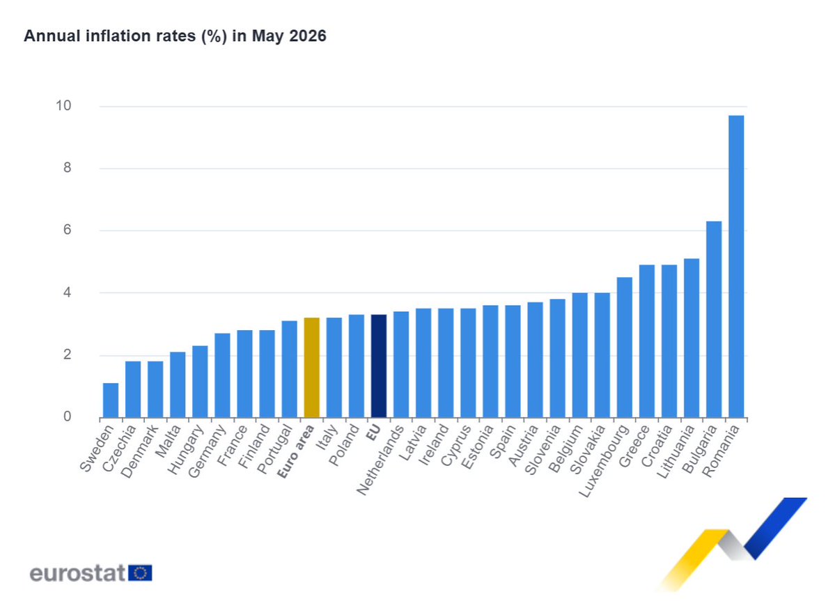 Eurostat - Ετήσιος πληθωρισμός έως 3,2% στη ζώνη του ευρώ