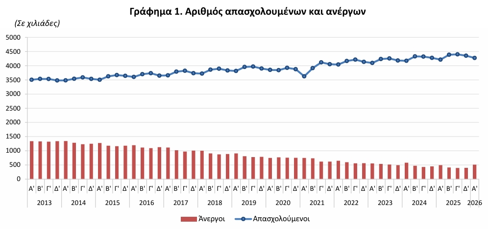 ΕΛΣΤΑΤ