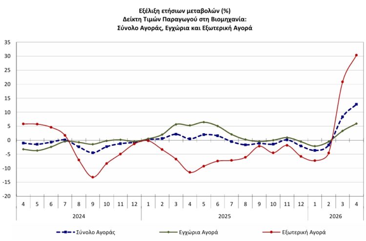 ΕΛΣΤΑΤ - Αύξηση 12,8% σημείωσε ο γενικός δείκτης τιμών παραγωγού στη βιομηχανία τον Απρίλιο 2026