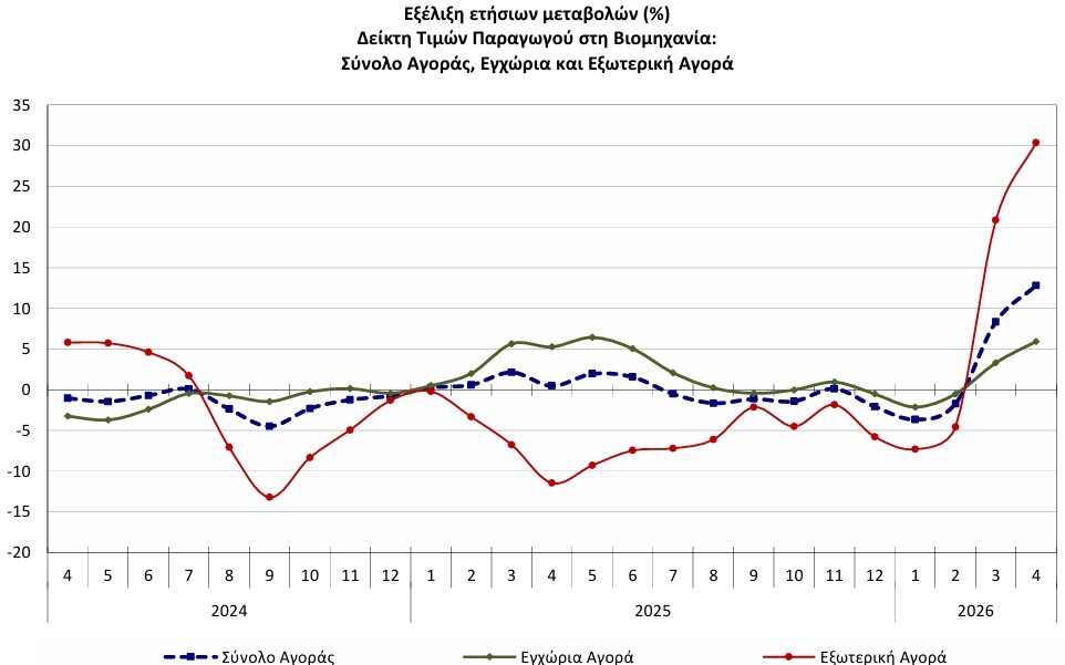 ΕΛΣΤΑΤ - Αύξηση 12,8% σημείωσε ο γενικός δείκτης τιμών παραγωγού στη βιομηχανία τον Απρίλιο 2026