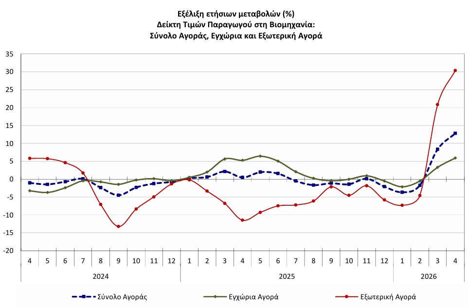 ΕΛΣΤΑΤ - Αύξηση 12,8% σημείωσε ο γενικός δείκτης τιμών παραγωγού στη βιομηχανία τον Απρίλιο 2026