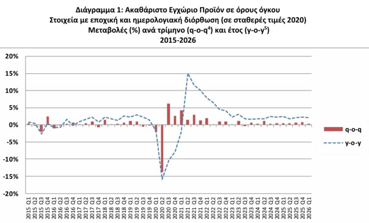 ΕΛΣΤΑΤ - Αύξηση 2% σημείωσε το ΑΕΠ το α' τρίμηνο 2026