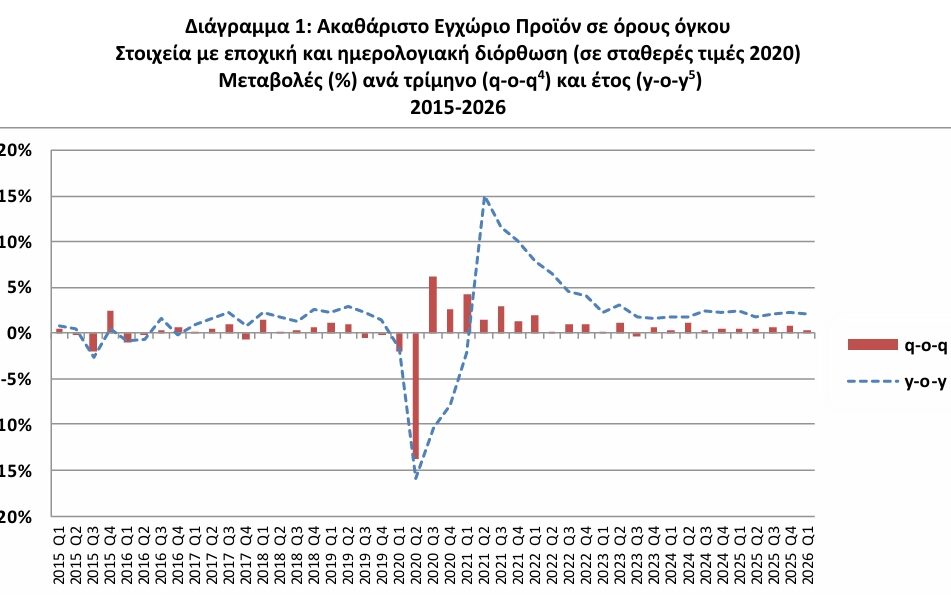 ΕΛΣΤΑΤ - Αύξηση 2% σημείωσε το ΑΕΠ το α' τρίμηνο 2026