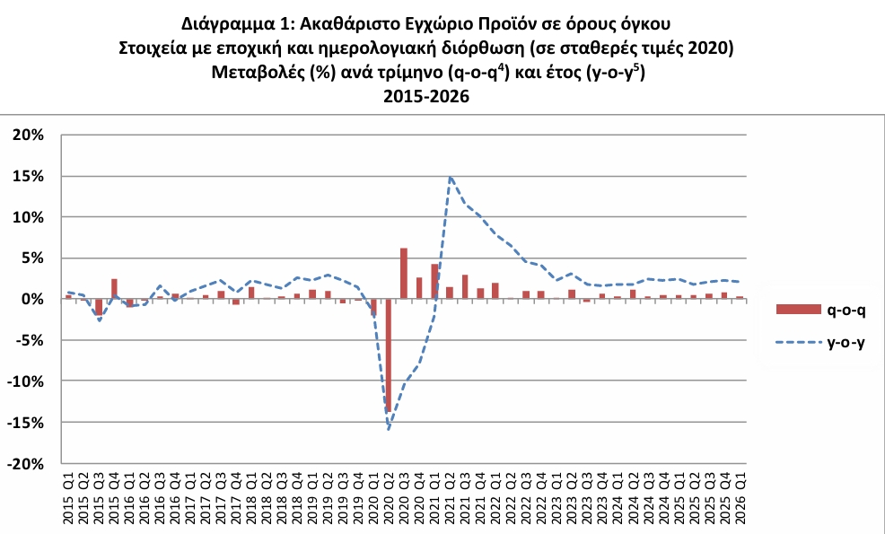 ΕΛΣΤΑΤ - Αύξηση 2% σημείωσε το ΑΕΠ το α' τρίμηνο 2026 ΕΛΣΤΑΤ - Αύξηση 2% σημείωσε το ΑΕΠ το α' τρίμηνο 2026