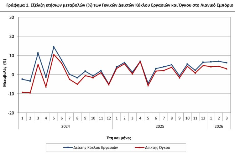 ΕΛΣΤΑΤ - Αύξηση 3% σημείωσε ο όγκος των πωλήσεων στο λιανικό εμπόριο τον Μάρτιο 2026