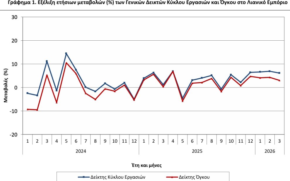 ΕΛΣΤΑΤ - Αύξηση 3% σημείωσε ο όγκος των πωλήσεων στο λιανικό εμπόριο τον Μάρτιο 2026