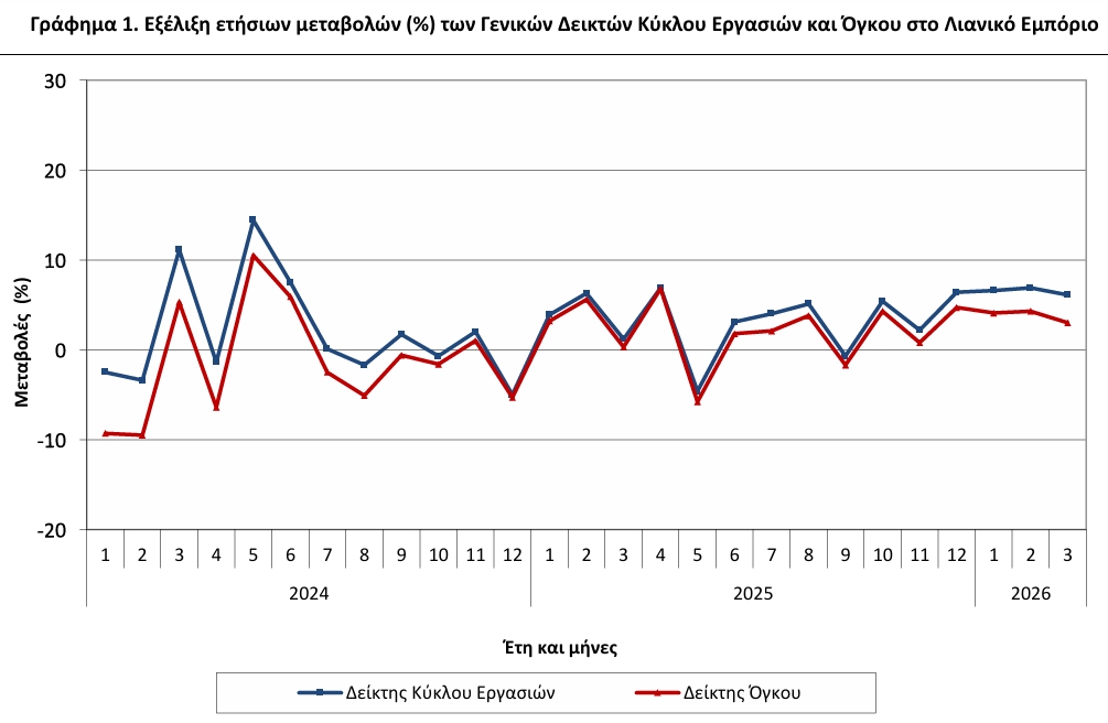 ΕΛΣΤΑΤ - Αύξηση 3% σημείωσε ο όγκος των πωλήσεων στο λιανικό εμπόριο τον Μάρτιο 2026