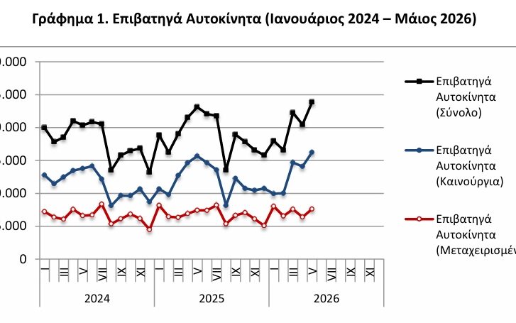 ΕΛΣΤΑΤ – Αύξηση 3,2% σημείωσαν οι πωλήσεις των αυτοκινήτων ΕΛΣΤΑΤ - Αύξηση 3,2% σημείωσαν οι πωλήσεις των αυτοκινήτων
