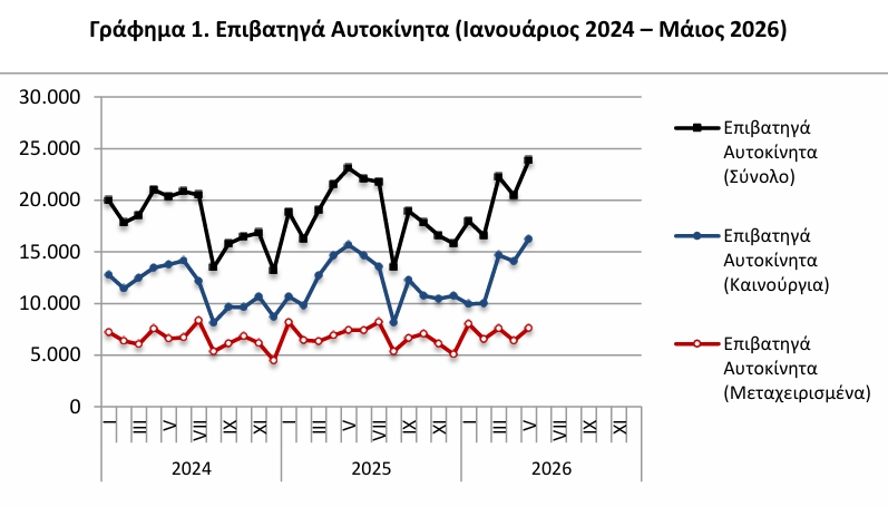 ΕΛΣΤΑΤ - Αύξηση 3,2% σημείωσαν οι πωλήσεις των αυτοκινήτων