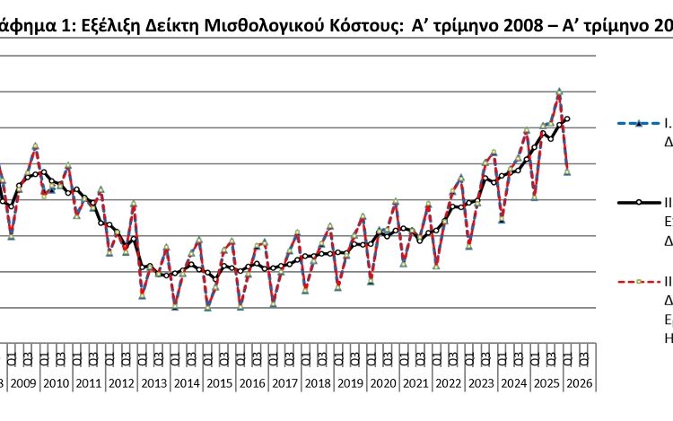 ΕΛΣΤΑΤ - Αύξηση 6,4% σημείωσε ο δείκτης μισθολογικού κόστους