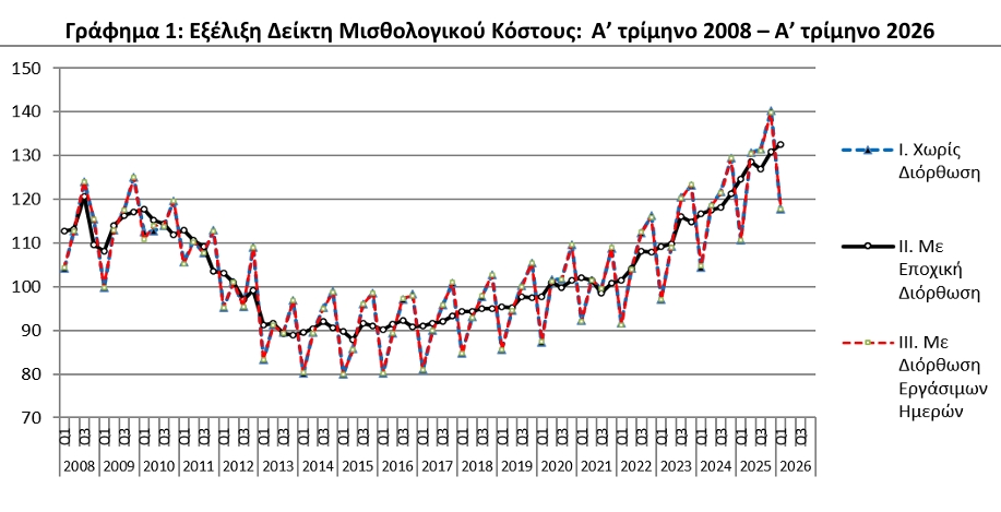 ΕΛΣΤΑΤ - Αύξηση 6,4% σημείωσε ο δείκτης μισθολογικού κόστους