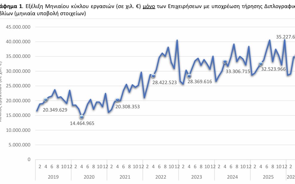 ΕΛΣΤΑΤ - Αύξηση 8,3% σημείωσε ο τζίρος για το σύνολο των επιχειρήσεων