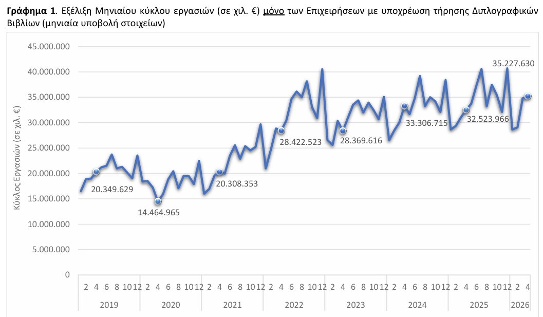 ΕΛΣΤΑΤ - Αύξηση 8,3% σημείωσε ο τζίρος για το σύνολο των επιχειρήσεων