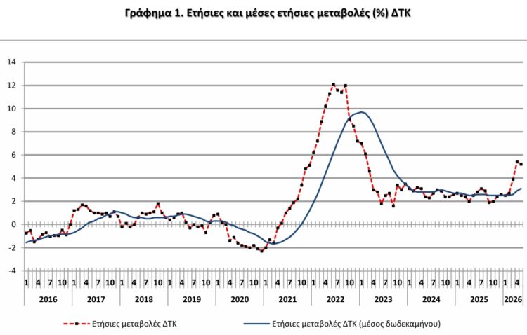 ΕΛΣΤΑΤ -   Στο 5,2% ο πληθωρισμός τον Μάιο