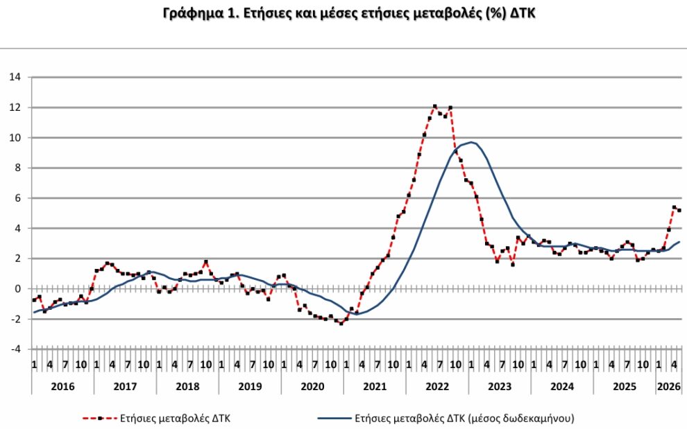 ΕΛΣΤΑΤ -   Στο 5,2% ο πληθωρισμός τον Μάιο