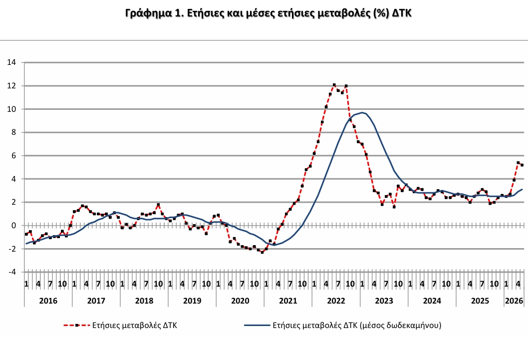 ΕΛΣΤΑΤ -   Στο 5,2% ο πληθωρισμός τον Μάιο