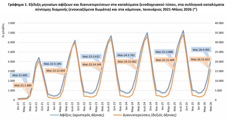 αφίξεις και διανυκτερεύσεις