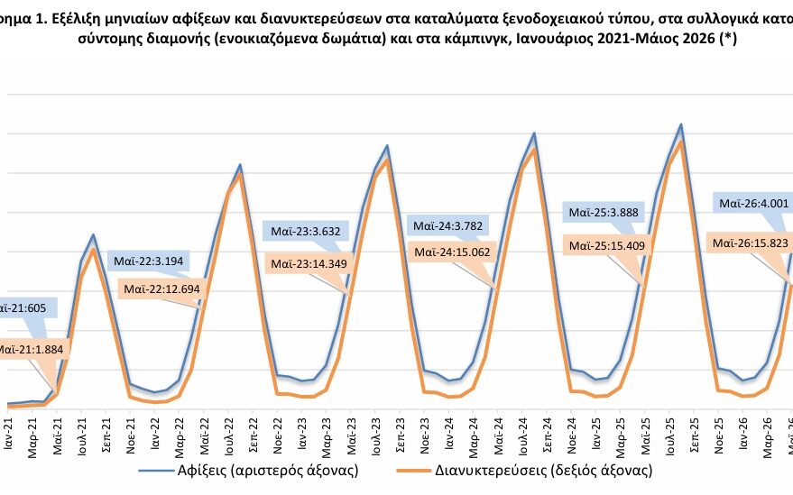 αφίξεις και διανυκτερεύσεις αφίξεις και διανυκτερεύσεις