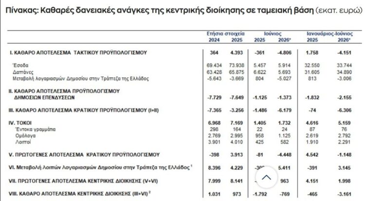 Καθαρές δανειακές ανάγκες της κεντρικής διοίκησης σε ταμειακή βάση