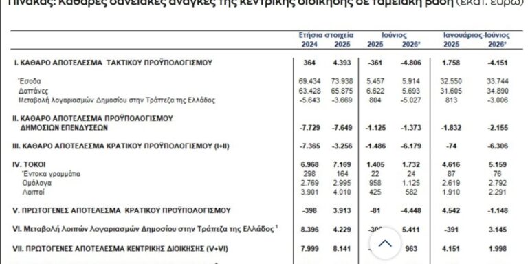 Καθαρές δανειακές ανάγκες της κεντρικής διοίκησης σε ταμειακή βάση Καθαρές δανειακές ανάγκες της κεντρικής διοίκησης σε ταμειακή βάση