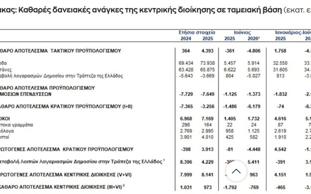 Καθαρές δανειακές ανάγκες της κεντρικής διοίκησης σε ταμειακή βάση