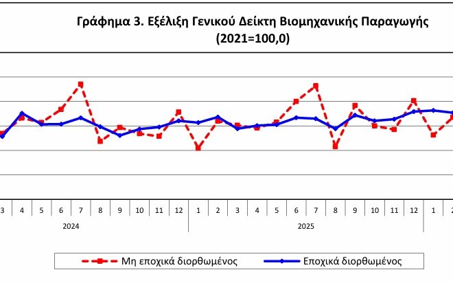 Βιομηχανική Παραγωγή Ελλάδας, Μάιος 2026
